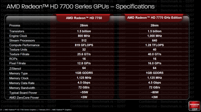 MSI Radeon HD7770 1GB