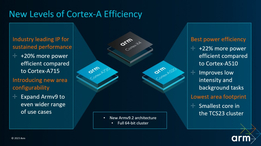 Cortex A efikasnost