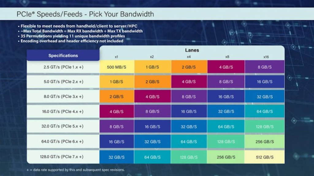 PCIe specifikacije