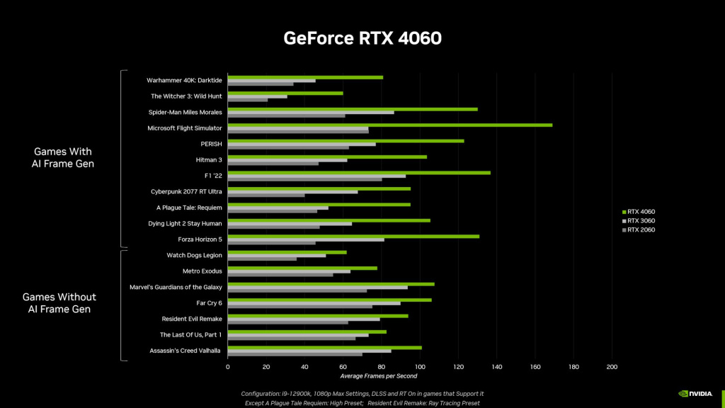 Performanse GeForce RTX 4060 AI tabela