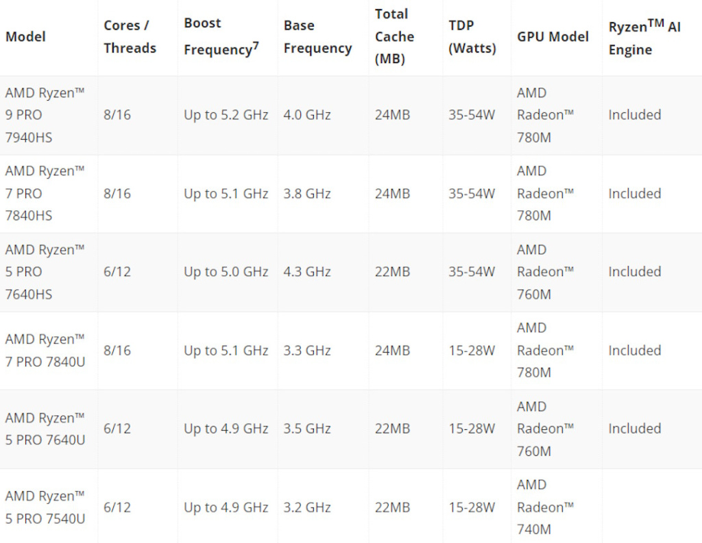 AMD Ryzen Pro 7000 modeli za prenosne računare
