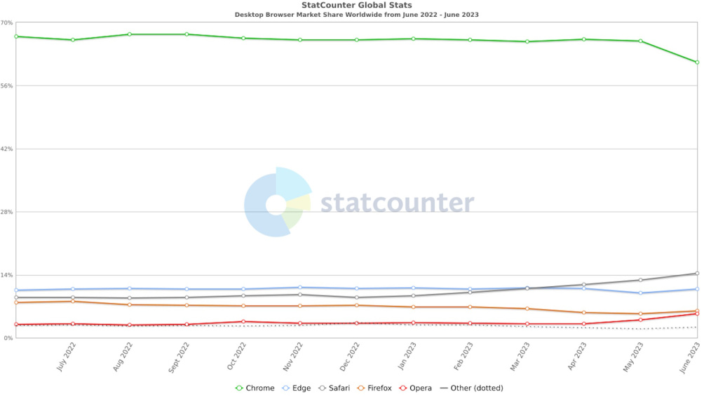 Najpopularniji browser, statistika sajta StatCounter