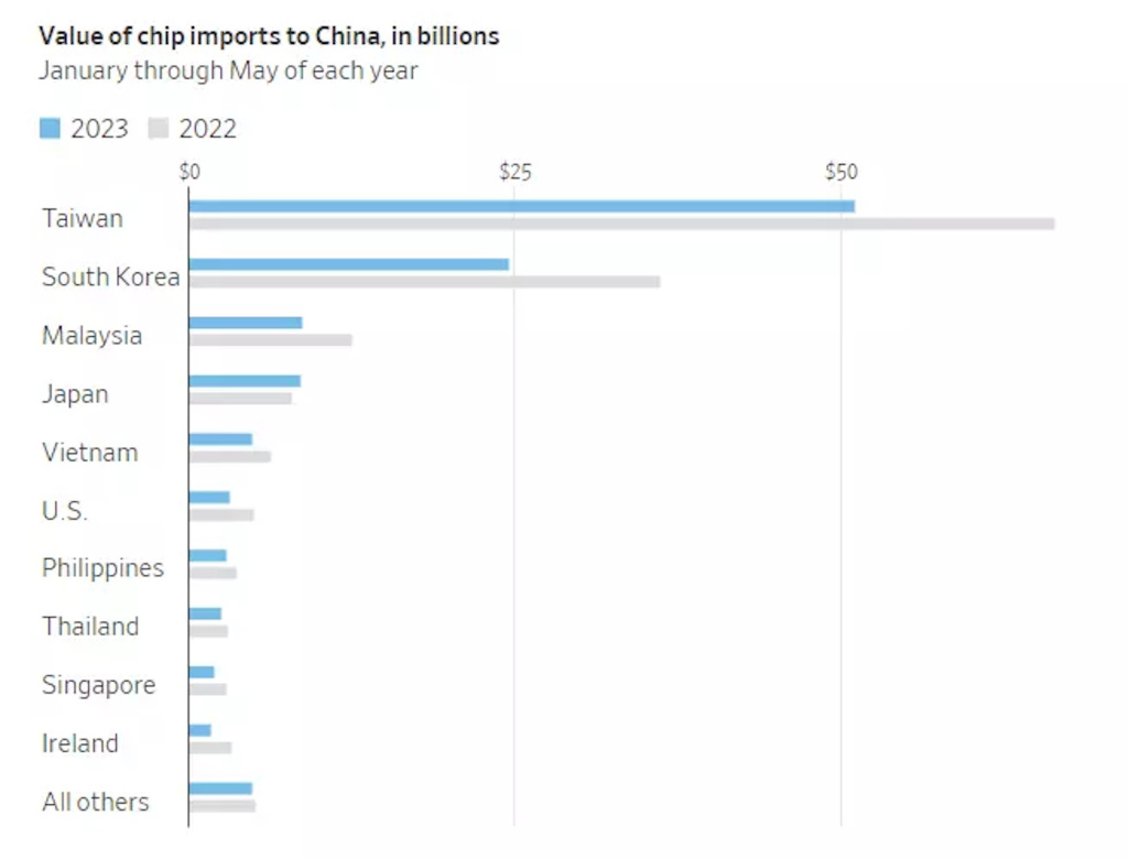 Sankcije uzimaju danak: kineski uvoz čipova i opreme opao za preko 20 posto