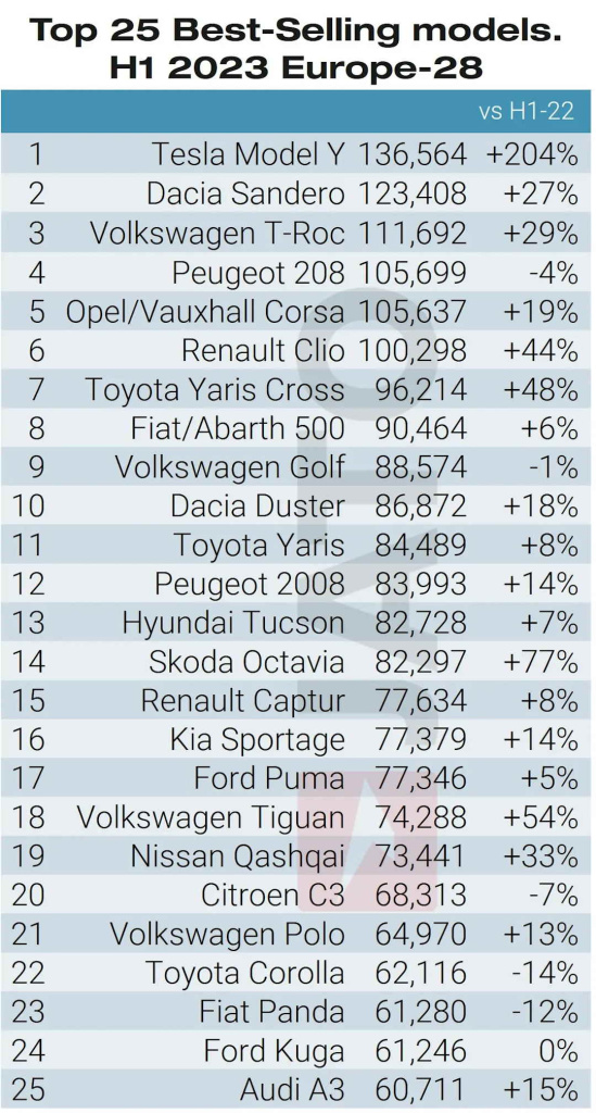 Tesla dominira evropskim EV tržištem, Model Y najprodavaniji u Evropi