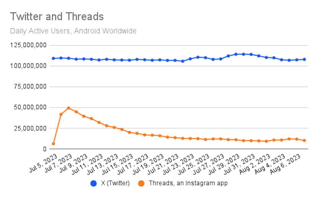 Threads pad se nastavlja, dnevno aktivni korisnici smanjeni za 79 posto. Novi Threads gubici se ogledaju i u minutima