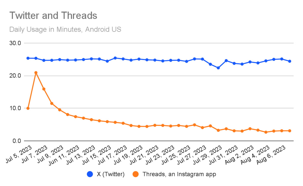 Threads pad se nastavlja, dnevno aktivni korisnici smanjeni za 79 posto. Novi Threads gubici se ogledaju i u minutima
