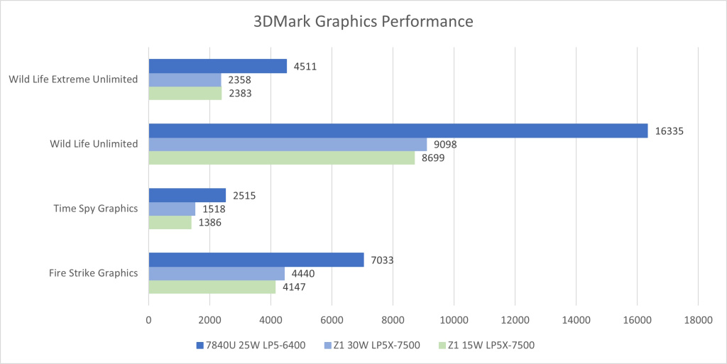 AMD Ryzen Z1 3D Mark performanse