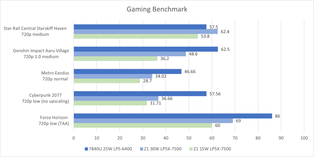 AMD Ryzen Z1 performanse u igrama