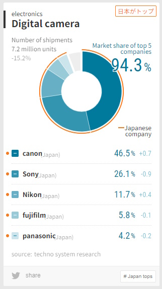 The market of cameras and devices