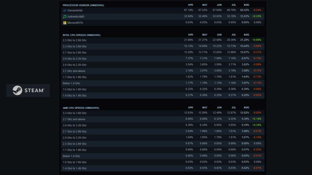 Steam-PC-hardware-CPU-report