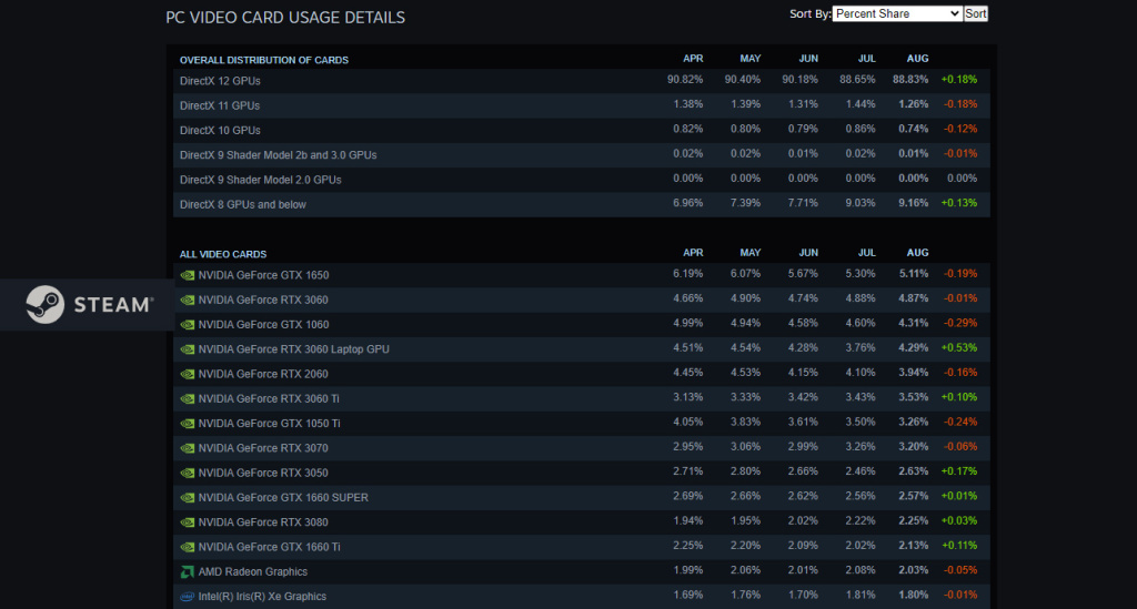 Steam-PC-hardver-GPU-izvestaj