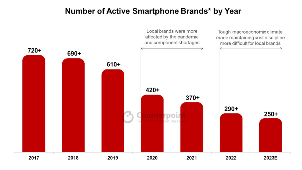 Smartphone market from 2017 to 2023 left without nearly 500 brands