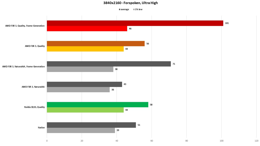 FidelityFX-Super-Resolution-3-FSR-3-AMD