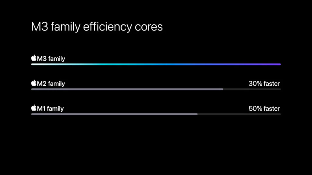 Apple M3 chips, E core performance comparison