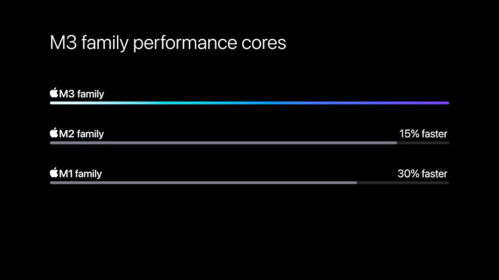 Apple M3 chips P-core performance comparison