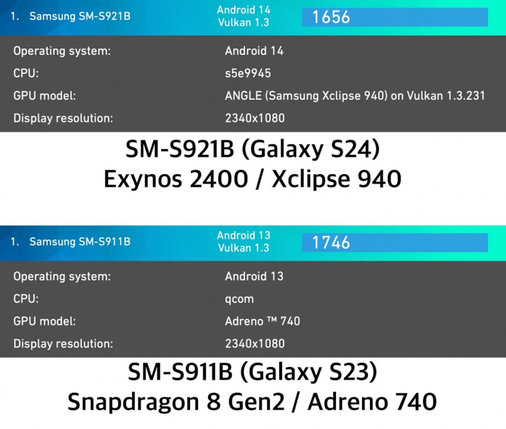 Samsung Exynos 2400 i Qualcomm Snapdragon 8 Gen 2