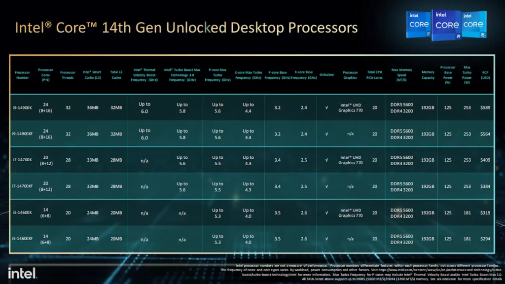 Objavljeni Intel Core procesori 14. generacije „za entuzijaste“, ali one skromne