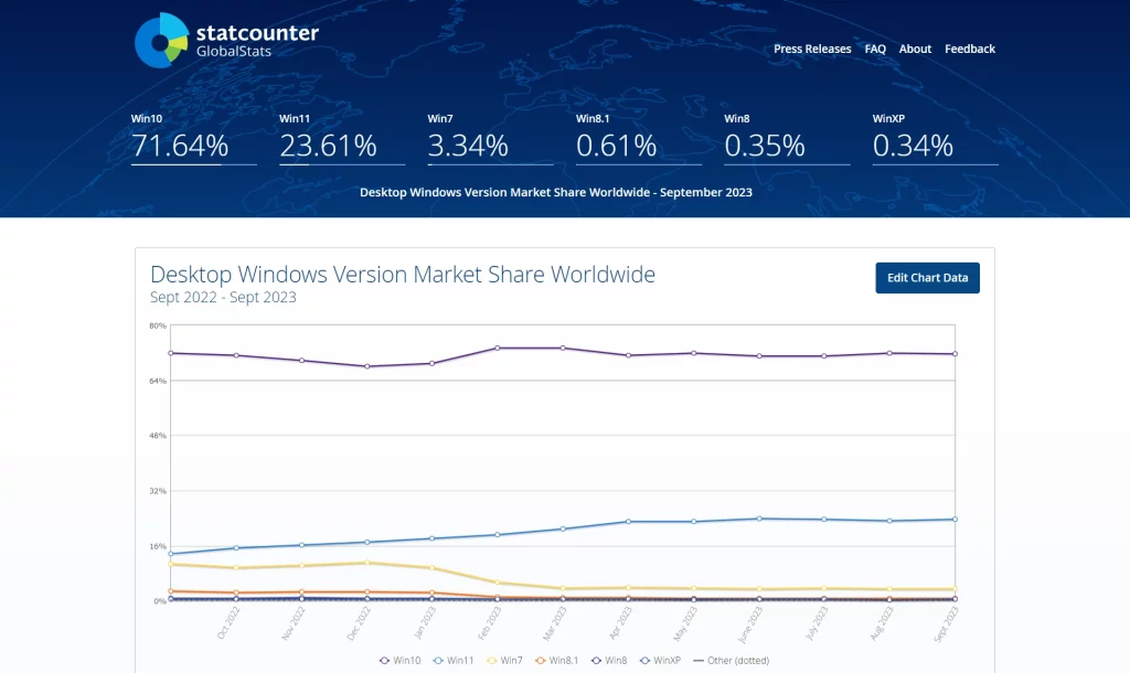 Već drugi Windows 11 rođendan, a po popularnosti je i dalje je daleko iza Windows 10