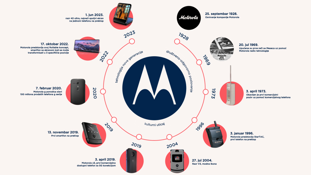 Motorola-95 years