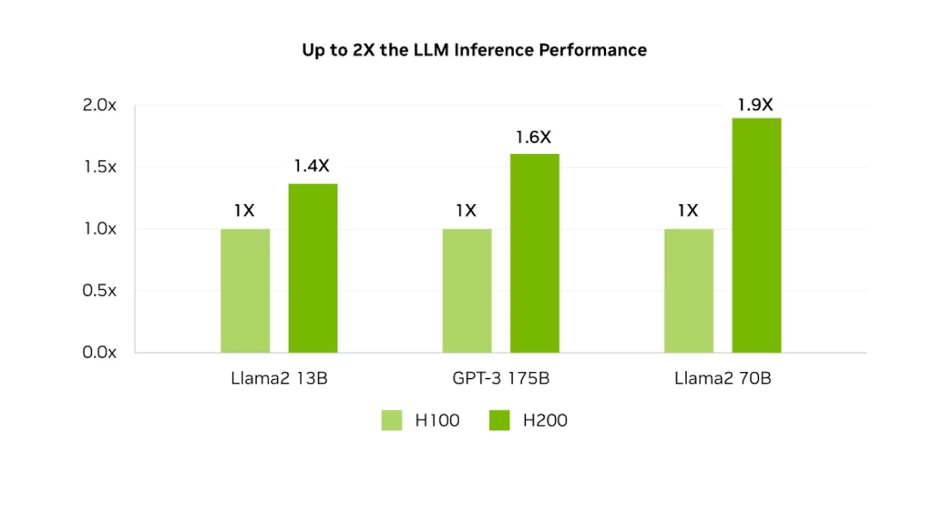 Nvidia najavila H200, novi najbolji AI GPU sa 141 GB HBM3e memorije