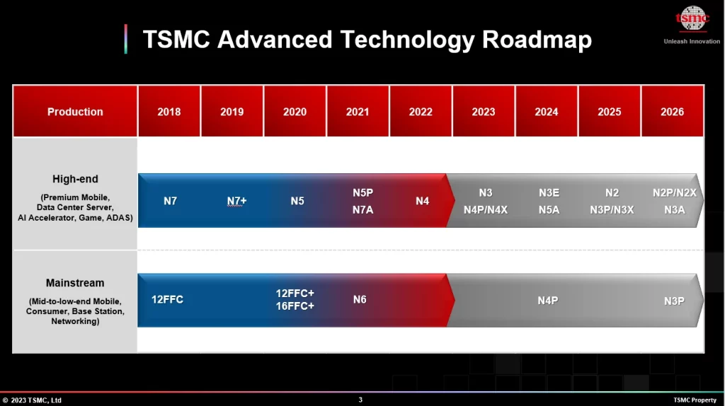 Nvidia Blackwell TSMC Roadmap