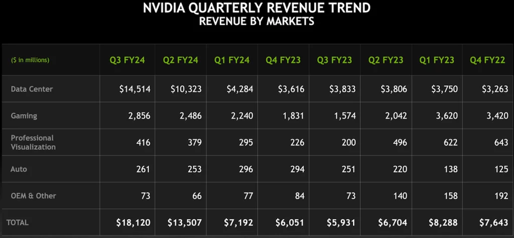 Nvidia ima 206 posto kvartalne dobiti u odnosu na prethodnu godinu samo zahvaljujući AI groznici