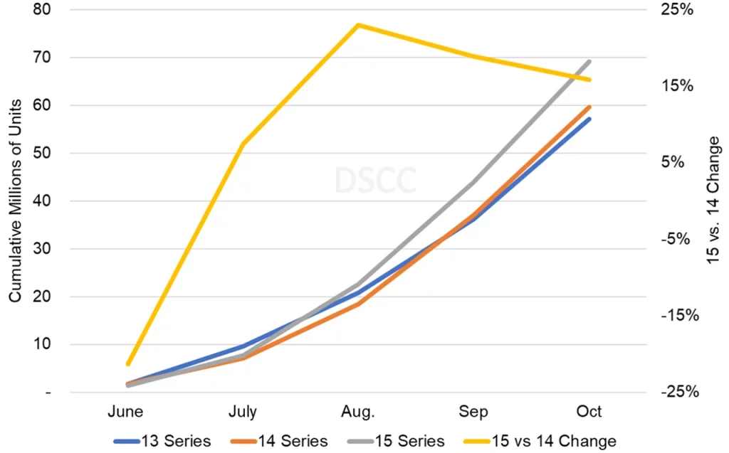 Rast isporuke ekrana iphone 15 serije u odnosu na 13 i 14
