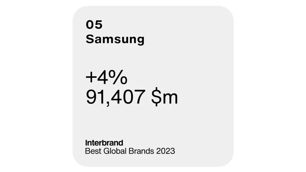 Samsung Electronics achieved growth of four percent in 2023