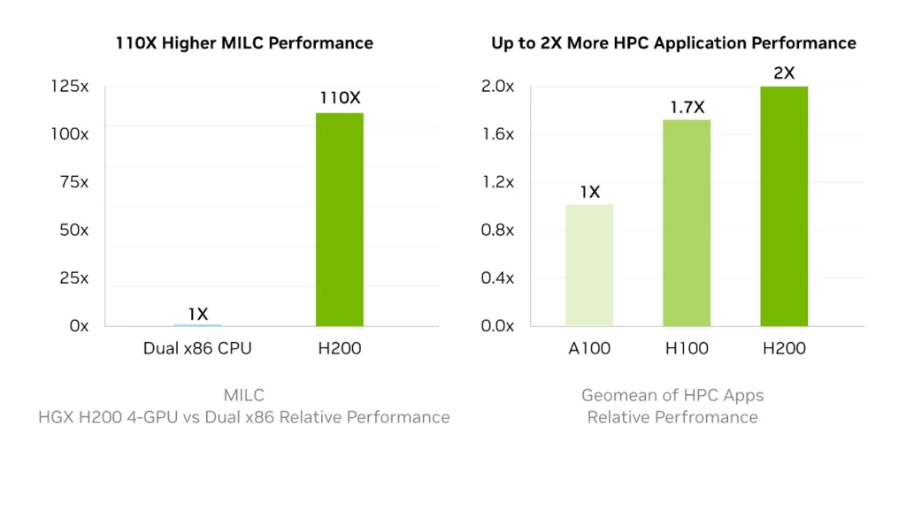 Nvidia announced the H200, the new best AI GPU with 141 GB of HBM3e memory