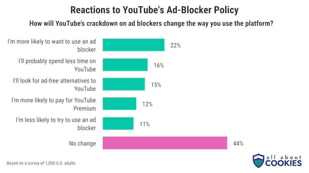 YouTube banning ad blockers is backfiring and already changing the way people use the platform