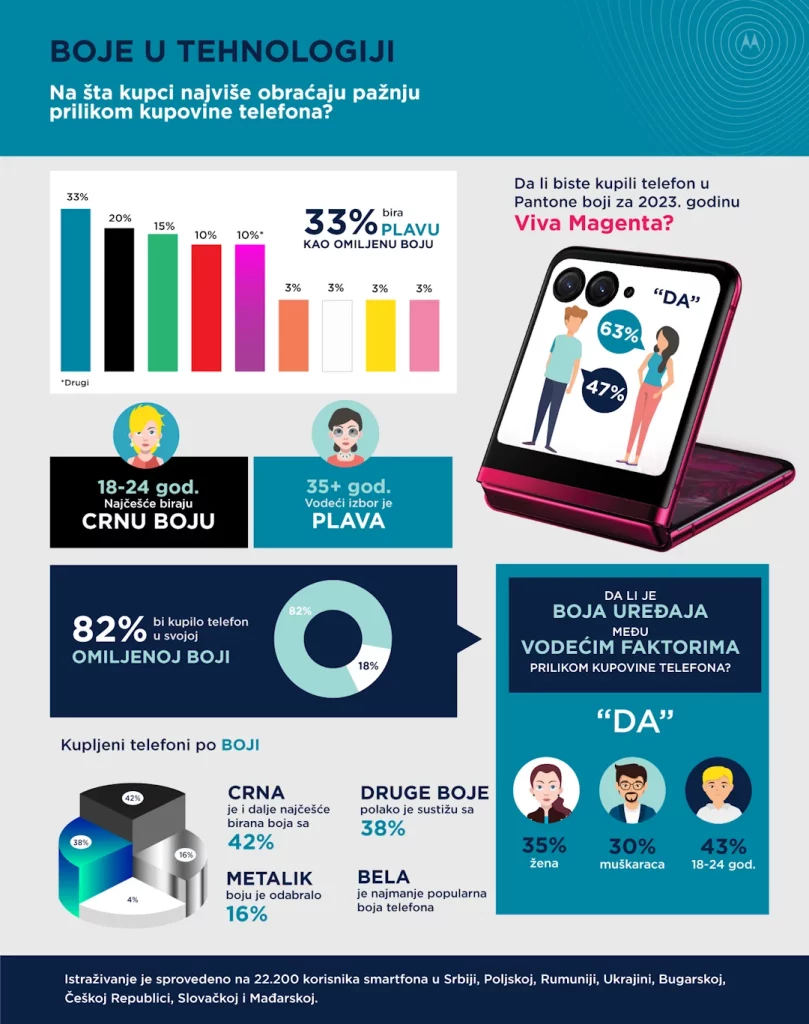 Motorola istraživanje otkriva omiljene boje telefona korisnika u Srbiji