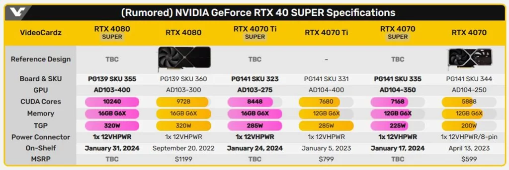 Nvidia Super GeForce 40 specifikacije