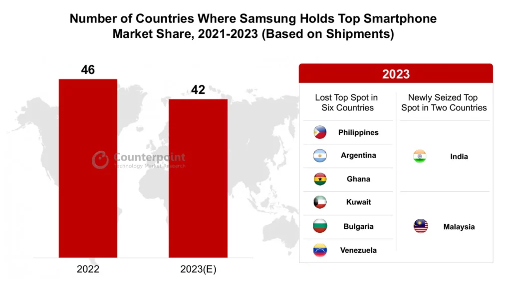 Samsung smartphones market share