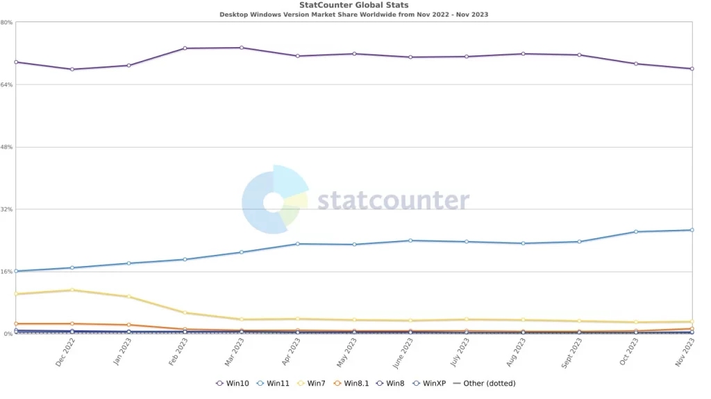 Statcounter research says that Windows 11 has a steady growth in participation