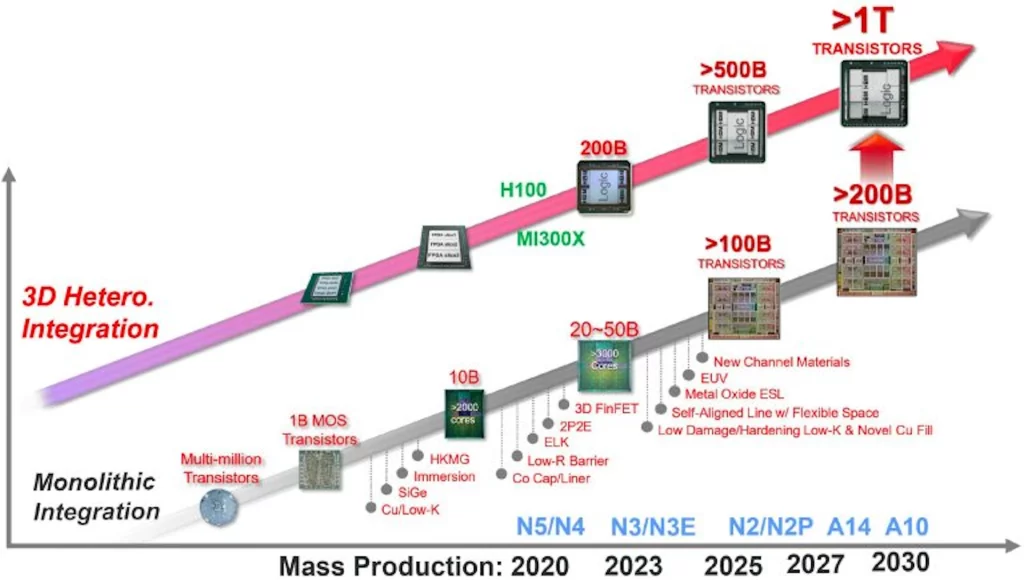 TSMC plans to make MCM chips with more than a trillion transistors by 2030