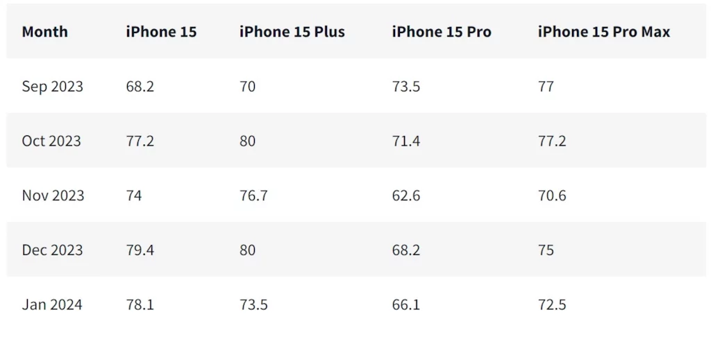 Nezadovoljstvo kupaca iPhone 15 Pro modela nastavlja da raste: vek baterije i dizajn među glavnim krivcima
