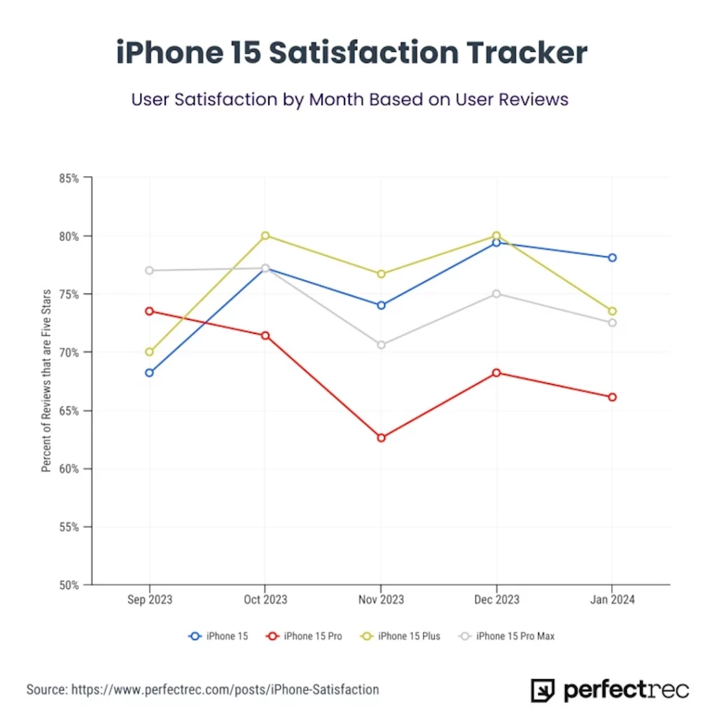 Nezadovoljstvo kupaca iPhone 15 Pro modela nastavlja da raste: vek baterije i dizajn među glavnim krivcima