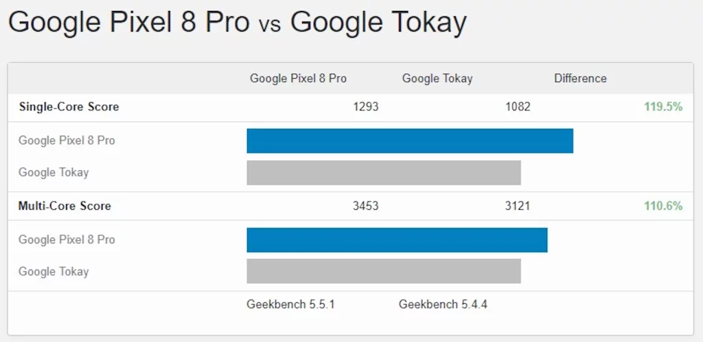 Google Tensor G3 i Google Tensor G4 poređenje u Geekbench 5 testiranjima