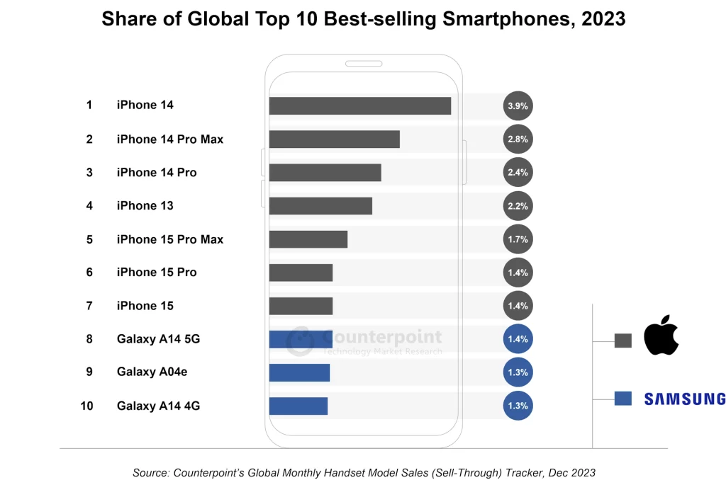 Lista najprodavanijih telefona u 2023. // Apple dominacija – iPhone zauzeo sedam mesta u listi 10 najprodavanijih telefona