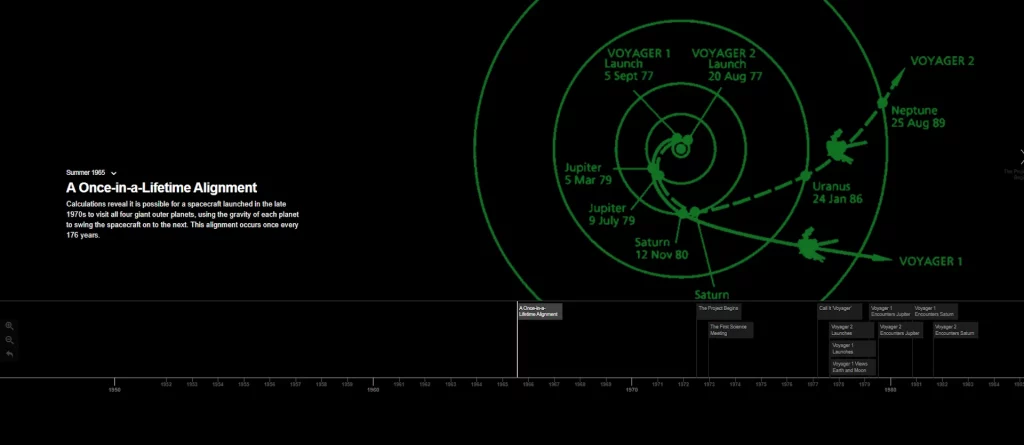 NASA Voyager projekat, raspored dešavanja // NASA Voyager 1 sonda gubi se u dubokom svemiru zbog kvara u memoriji