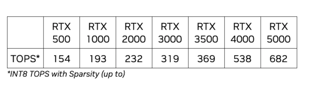 Nvidia RTX 500 i 1000 tabela // Nove Nvidia grafičke karte za laptop donose više AI pameti