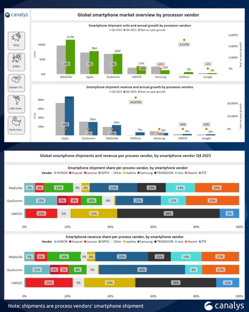Canalys analiza tržišta pametnih telefona Q4 2023. // Analiza: MediaTek završio 2023. godinu kao kralj na tržištu čipova