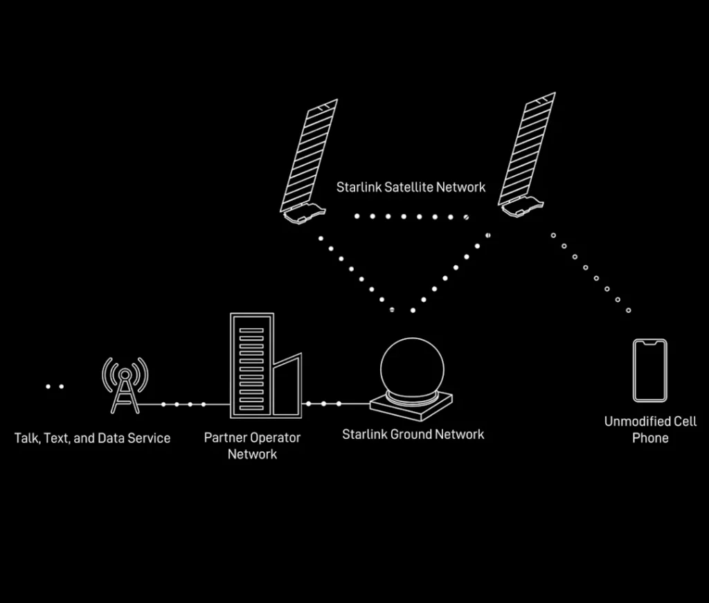 SpaceX DirectToCell sistem // Android 15 i satelitsko povezivanje – evolucija pametnih telefona u novom izdanju