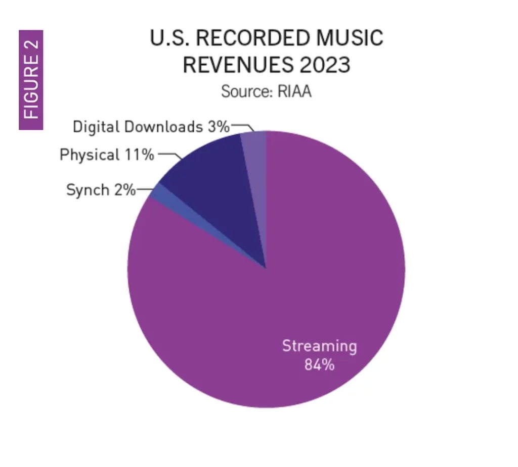 RIAA grafik o prihodima muzičke industrije // Ploče su ponovo u modi: vinil drugu godinu zaredom premašuje CD prodaju samo u SAD