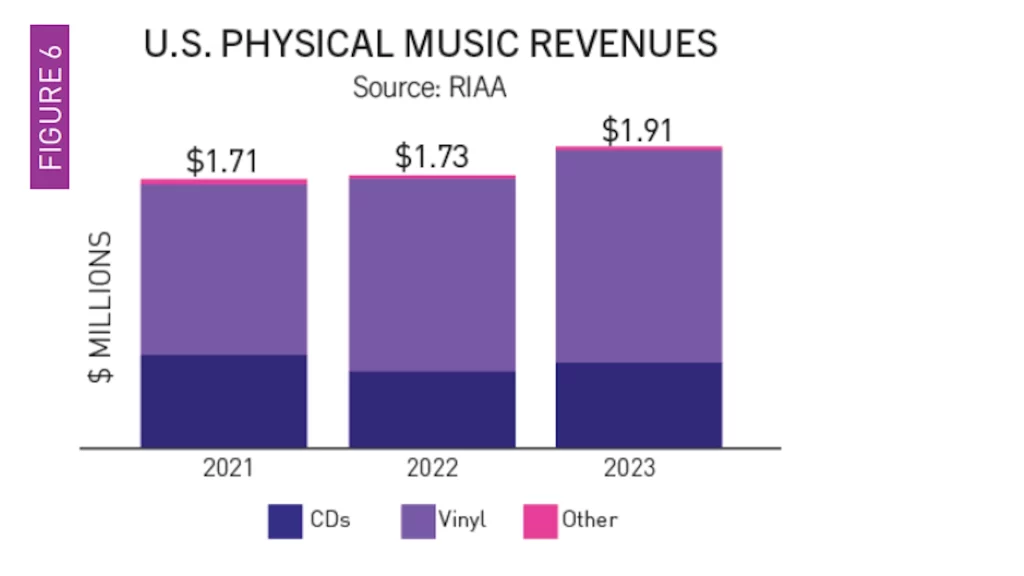 Ploče su ponovo u modi: vinil drugu godinu zaredom premašuje CD prodaju samo u SAD // Ploče su ponovo u modi: vinil drugu godinu zaredom premašuje CD prodaju samo u SAD