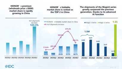 Kompanija Honor na prvom mestu među svim brendovima na kineskom tržištu pametnih telefona u prvom kvartalu 2024