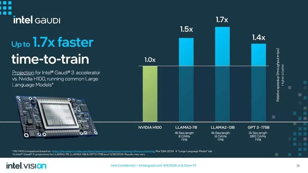 Intel Gaudi 3 AI akcelerator