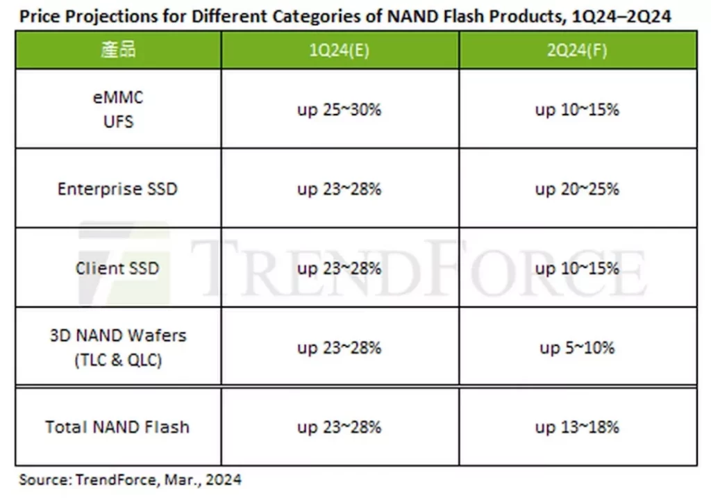 Procene cena za NAND fleš memoriju u 2024. // Dani jeftinih SSD uređaja su definitivno prošlost, sledi osetno poskupljenje