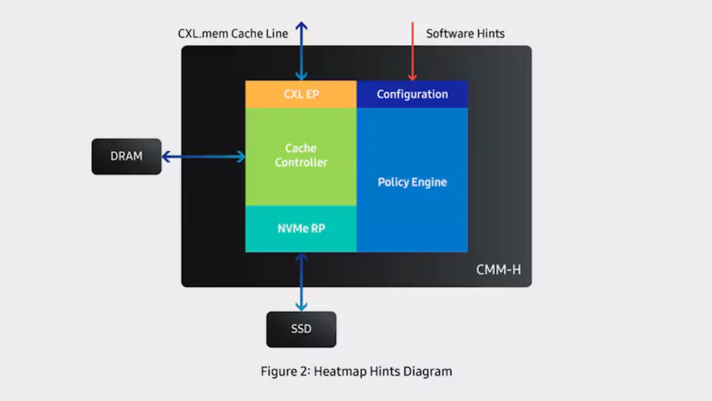 Samsung CMM-H – CXL uređaj koji kombinuje DRAM i NAND