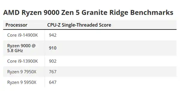 AMD ryzen 9000 Zen 5